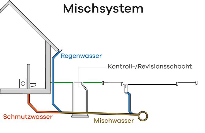 Grafische Darstellung vom Mischsystem