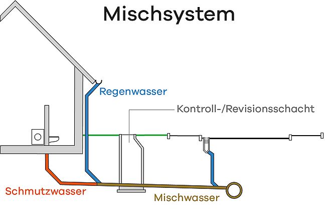 Grafische Darstellung vom Mischsystem Grafische Darstellung vom Mischsystem