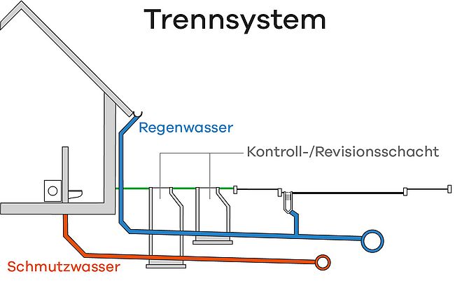 Grafische Darstellung vom Trennsystem