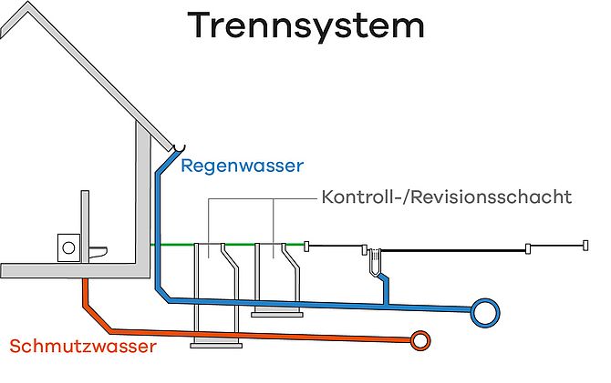Grafische Darstellung vom Trennsystem Grafische Darstellung vom Trennsystem